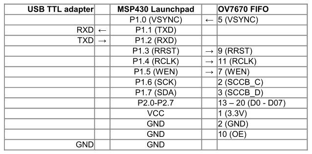 Launchpad-Ov7670 pinouts